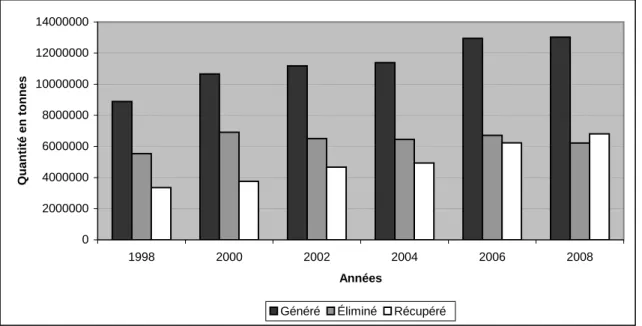 Figure 1.4 : Progression de la génération par rapport à l'élimination et à la récupération, de  1998 à 2008 au Québec