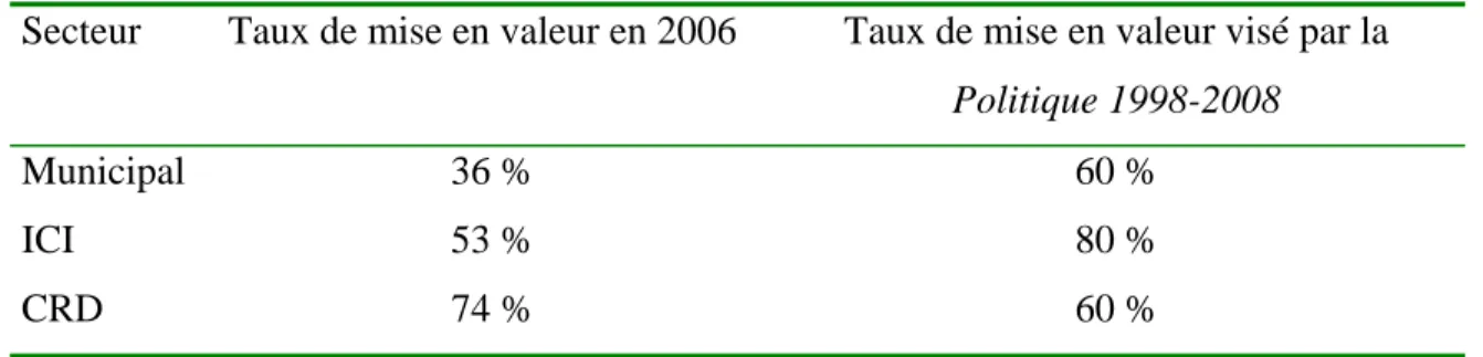 Tableau 1.1 : Taux de mise en valeur pour les différents secteurs en 2008 