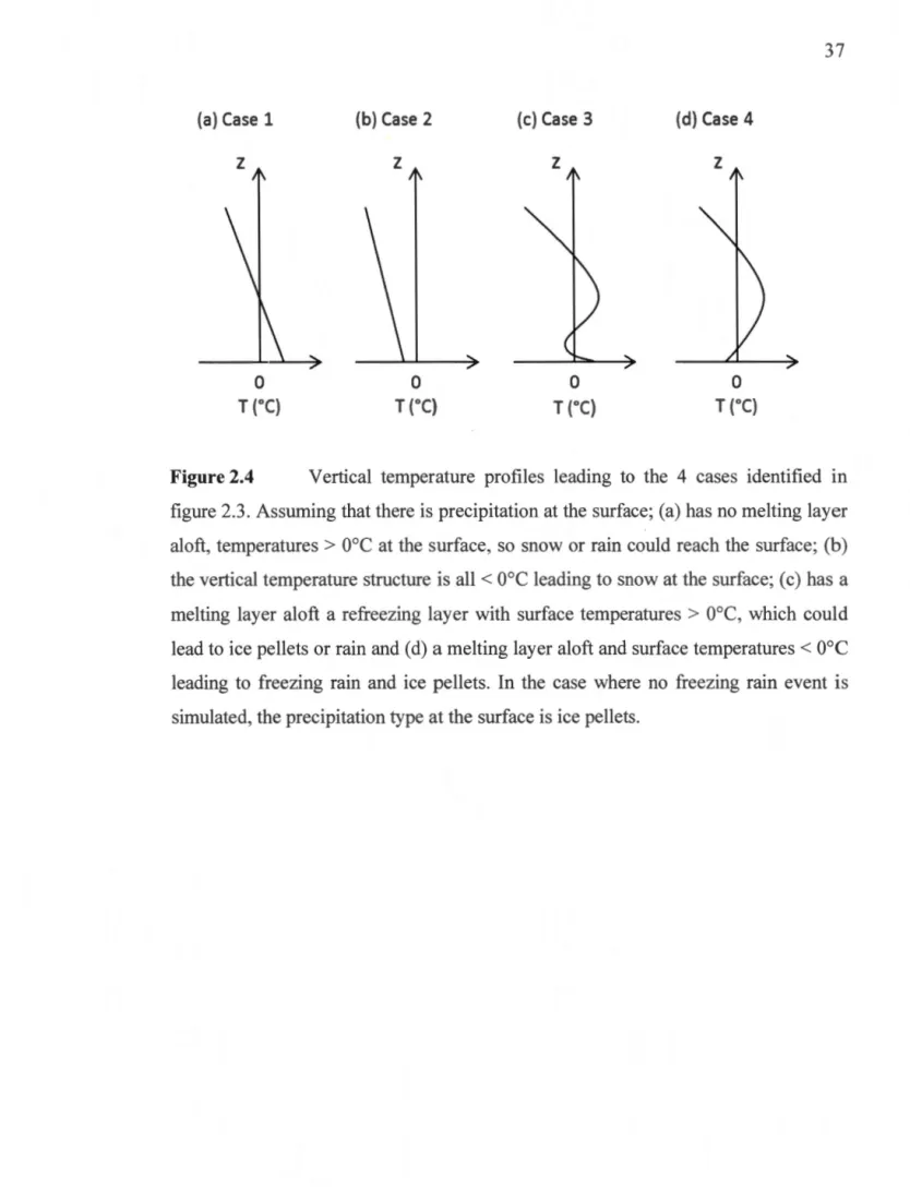 Figure 2.4  Vertical  temperature  profiles  leading  to  the  4  cases  identified  in  figure  2.3