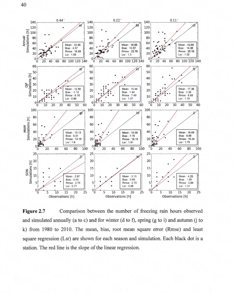 Figure  2. 7  Comparison  between  the  number  of freezing  rain  hours  observed 