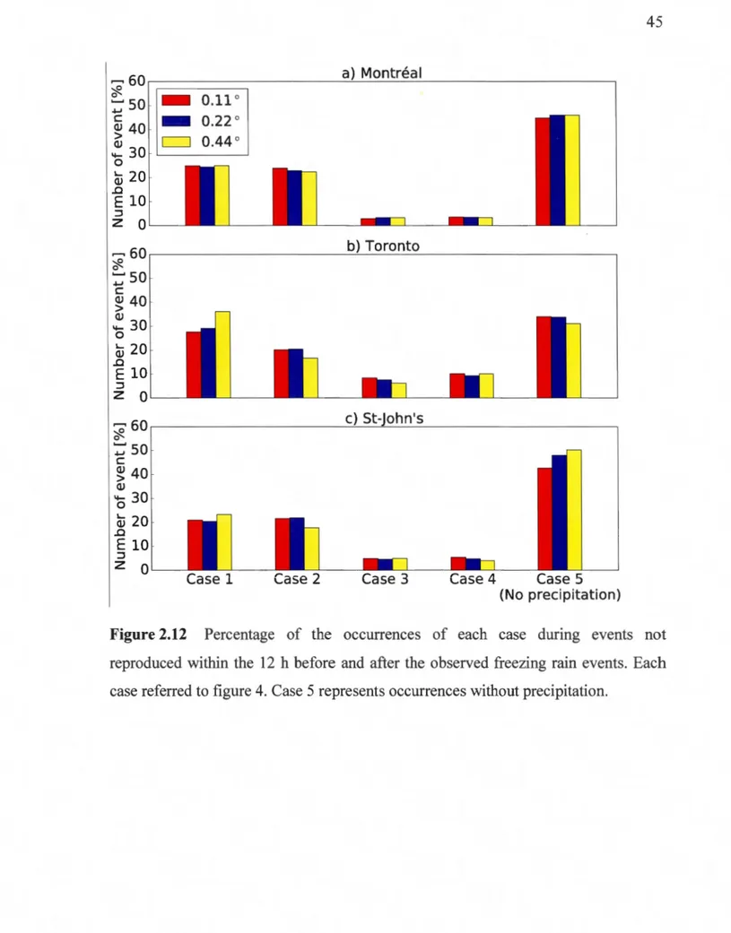 Figure  2.12  Percentage  of  the  occurrences  of  each  case  during  events  not  reproduced  within  the  12  h  before  and  after  the  observed  freezing  rain  events