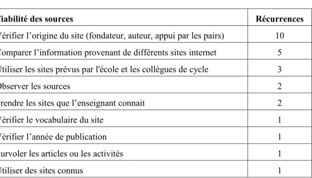 Tableau 26  Fiabilité des sources 
