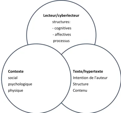 Figure  1:  Modèle  interactif  de  compréhension  en  lecture  (Giasson,  1990,  2003,  2011  adapté d'Irwin, 1986, 1991, 2007) 
