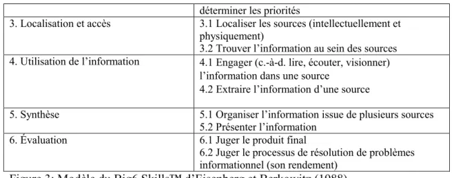 Figure 3: Modèle du Big6 Skills™ d’Eisenberg et Berkowitz (1988) 