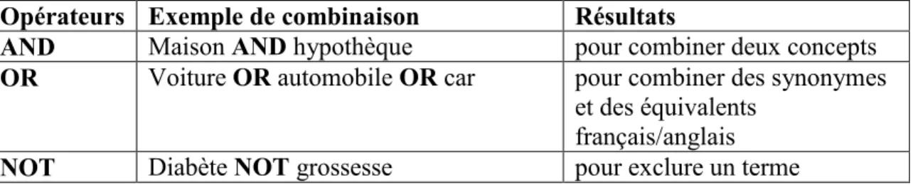 Tableau 8   Opérateurs booléens 