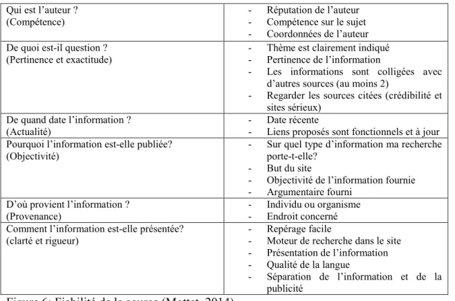 Figure 6: Fiabilité de la source (Mottet, 2014) 