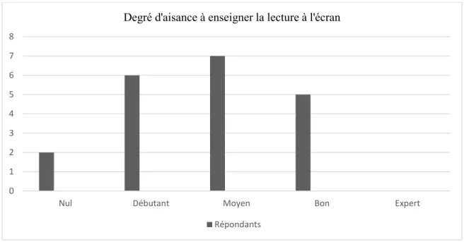 Figure 7: Degré d'aisance à enseigner la lecture à l'écran 