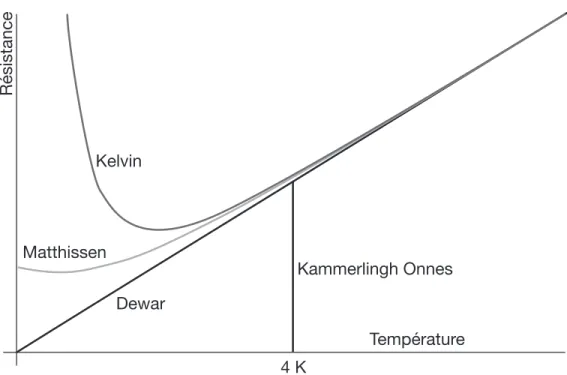 Figure 2. Résistance du mercure en fonction de la température
