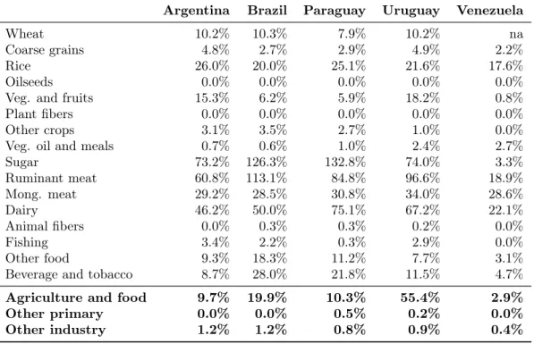 Table 3.1. Ad valorem equivalent tariff applied to agricultural and other imports from MERCOSUR countries to the European Union in 2007.