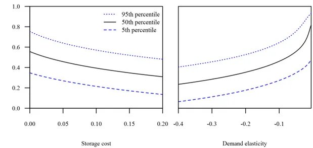 Figure 3.2. First-order autocorrelation implied by the storage model over 100 periods for several values of storage cost (with demand elasticity set at − 0.05) and demand elasticity (with storage cost set at 0)