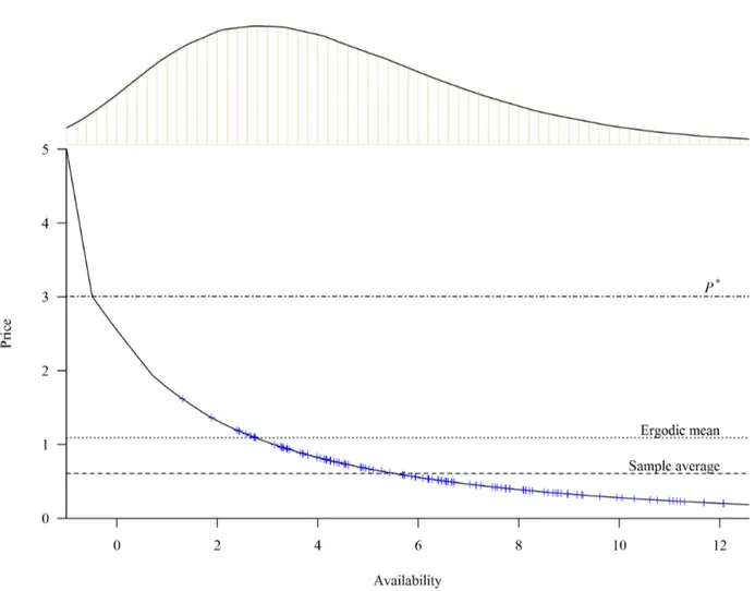 Figure 3.3. Estimated storage model for wheat without trend. Lower panel: price function, P (A), with ob- ob-served prices and corresponding availabilities on it noted + 