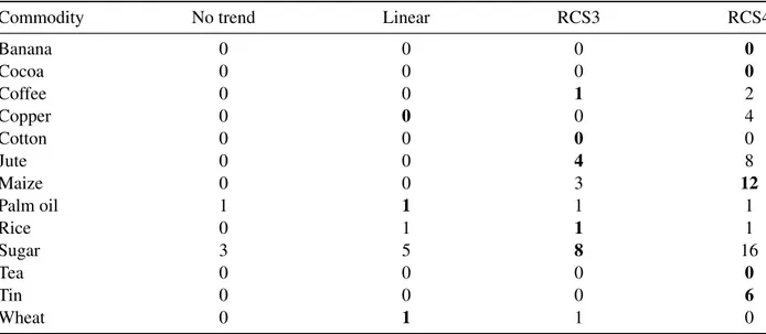 Table 3.7. Number of Implied Stockouts over the Sample Interval