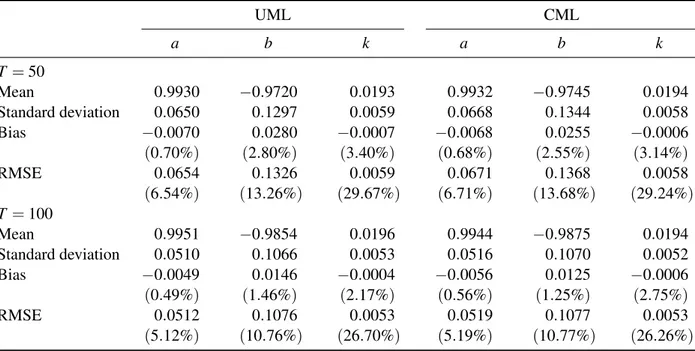 Table 3.9. Comparison of Monte Carlo Experiment Results with Parameterization a = 1, b = −1, and k = 0.02 UML CML a b k a b k T = 50 Mean 0.9930 − 0.9720 0.0193 0.9932 − 0.9745 0.0194 Standard deviation 0.0650 0.1297 0.0059 0.0668 0.1344 0.0058 Bias − 0.00