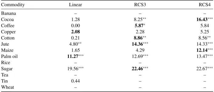 Table 3.12. Likelihood Ratio Test Statistics for the Models for Which k is not at its Lower Bound