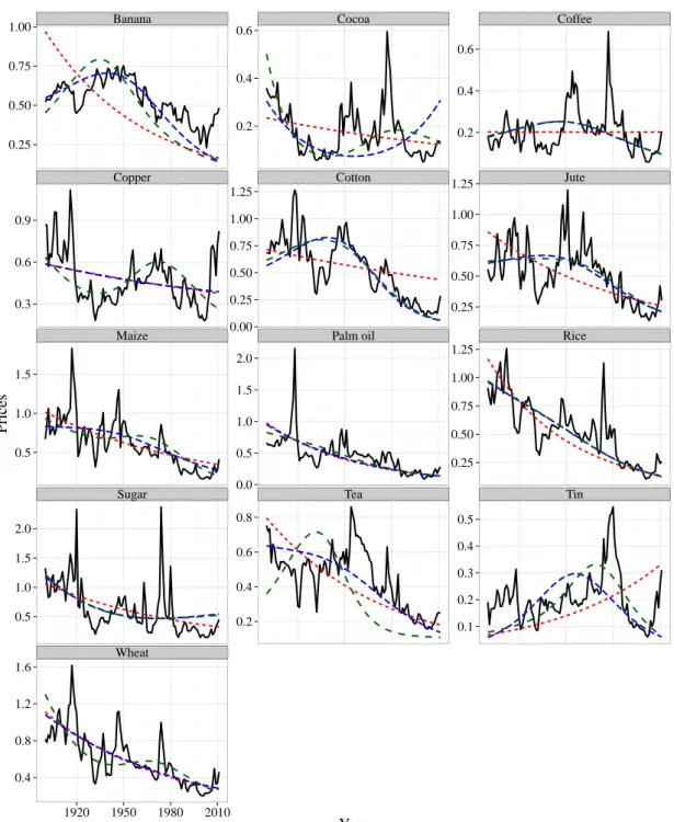 Figure 3.4. Price trends