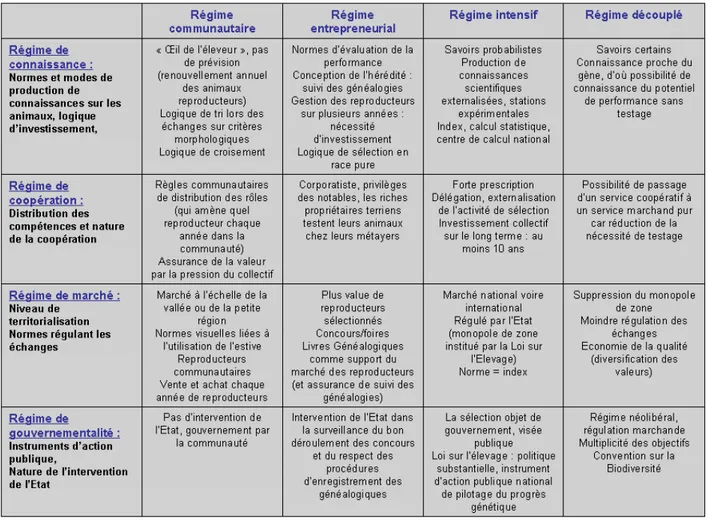 Tableau 3 : Tableau récapitulatif des quatre régimes de sélection génétique idéaux-typiques 