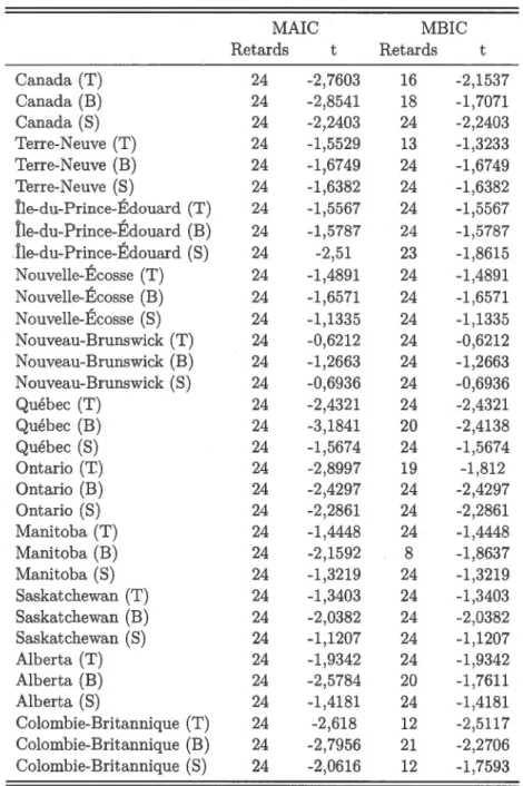 Table a u  1.1:  T ests ERS  des  séries  e n  niveau  MAIC  MBIC  Ret a rds  t  Ret a rds  t  Canada  (T)  24  -2 , 7603  16  -2 , 1537  Canada  (B)  24  -2 , 8541  18  -1,7071  Canada  (S)  24  -2,2403  24  -2,2403  Terre-Neuv e  (T)  24  -1,5529  13  -1