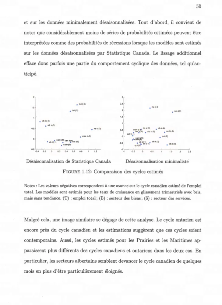 FIGURE  1.12 :  Comparaison d es  cy cl es  est im és 