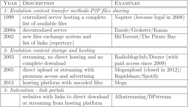 Table 3.1 : Examples of ﬁles transfer technologies over years