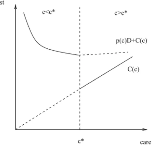 Figure 1.5.1 : Fonction de coût de l’intermédiaire selon le niveau de « care » carecostp(c)D+C(c)c*c&lt;c*c&gt;c*C(c)