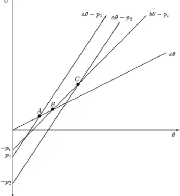 Figure 2.4.1 : The utility function