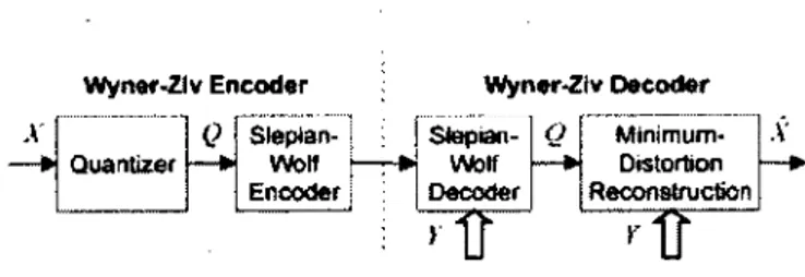 Figure  2.15  Practical  Wyner  Ziv  encoder  obtained  by  cascading  a  quantizer  and a Slepian Wolf  encoder 