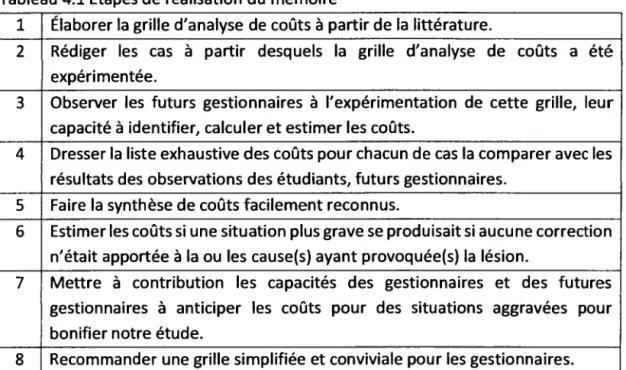 Tableau 4.1 Étapes de réalisation du mémoire 