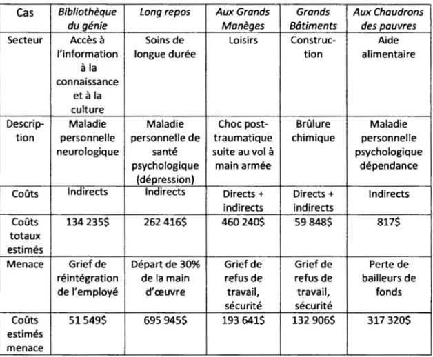 Tableau 5.1  Résumé de l'analyse des cas 