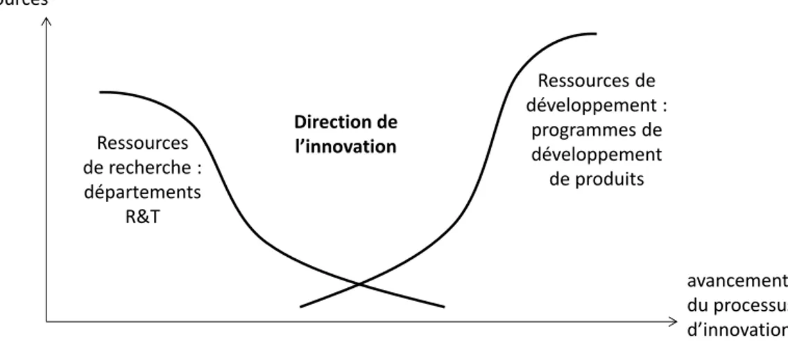 Figure 2 : Positionnement de la direction de l'innovation Safran dans la vallée de la mort ressources avancement  du processus d’innovationRessources de développement : programmes de développement de produitsRessources de recherche :départements R&amp;TDir