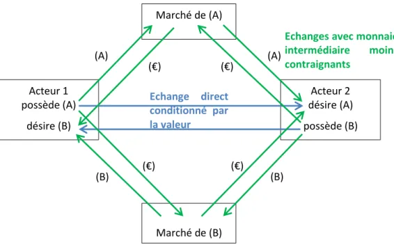 Figure  4  :  Modèle  de  l'échange  marchand  dans  la  pensée  économique  néoclassique  (standard),  adapté de (Keen 2009 et Walras 1874) 