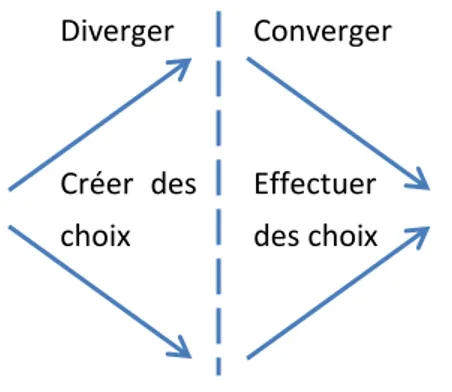 Figure 7 : Le modèle divergent-convergent dans design thinking (Brown, Katz et Nicolaïeff 2010)  Précisons que d’autres modèles existent comme le modèle Geneplore de Finke, Ward et Smith (1992,  chapitre 2)