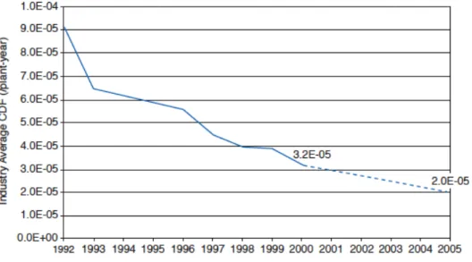 Figure 1.1: Core Damage Frequency Industry Average Trend ( EPRI , 2008 )