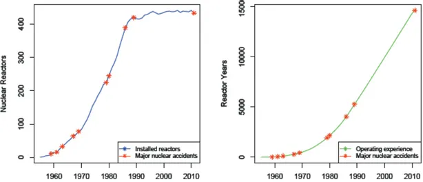 Figure 1.3: Major nuclear accidents, reactors and operating experience 1955-2011