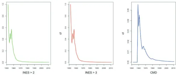 Figure 1.5: Cumulate frequency (Accidents/ReactorYears) for nuclear accidents 1952- 1952-2011