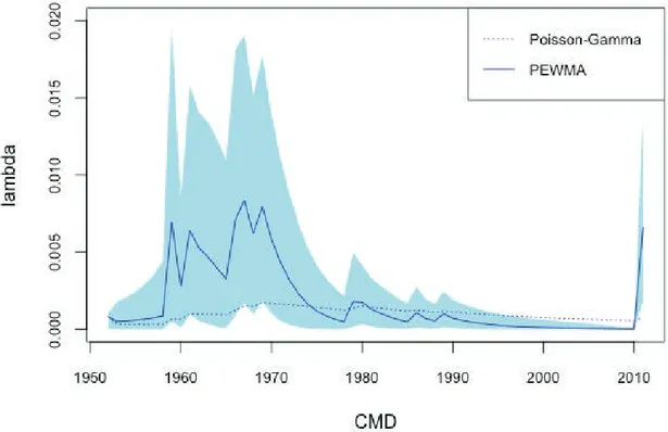 Figure 1.7: Poisson-Gamma vs PEWMA for CMD
