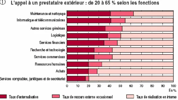Graphique 1 Taux d’externalisation, de recours externe occasionnel et de réalisation interne pour 10  fonctions des entreprises de service françaises 