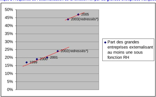 Graphique 2 Fréquence de l’externalisation de la fonction RH par les grandes entreprises françaises 