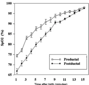 Figure  5  :  Saturation  en  oxygène  du  sang  du  nouveau-né  au  fil  du  temps  dans  les  15  premières minutes de vie