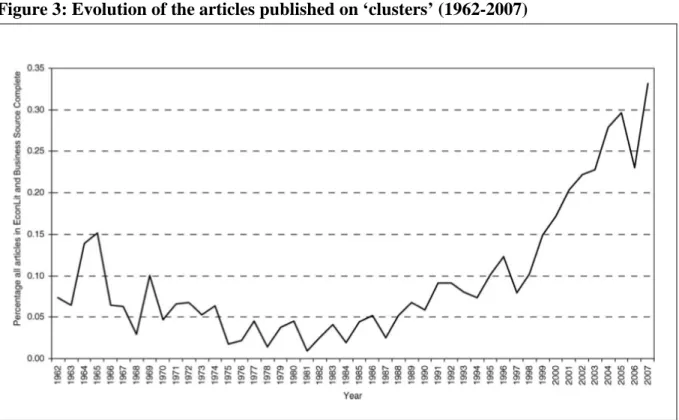Figure 3: Evolution of the articles published on ‘clusters’ (1962-2007) 