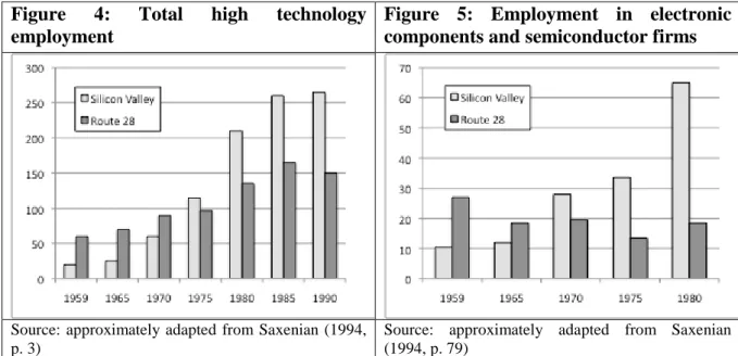 Figure  4:  Total  high  technology 