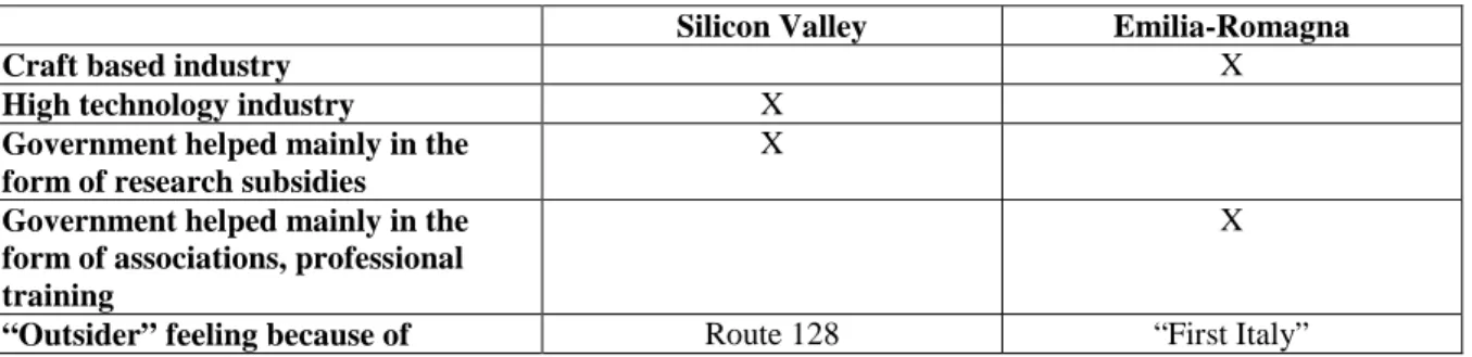 Table 3: Differences and similarities between Silicon Valley and Emilia-Romagna 