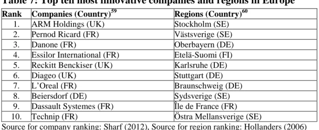 Table 7: Top ten most innovative companies and regions in Europe 