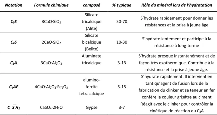 Tableau 1.1 : Composition typique du ciment Portland et le rôle joué par chacun des composés majeurs [5] 