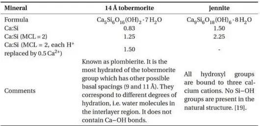 Tableau 1.8 : Formule chimique et rapport Ca/Si de la tobermorite et la jennite selon la longueur de la chaine  silicatée [27] 
