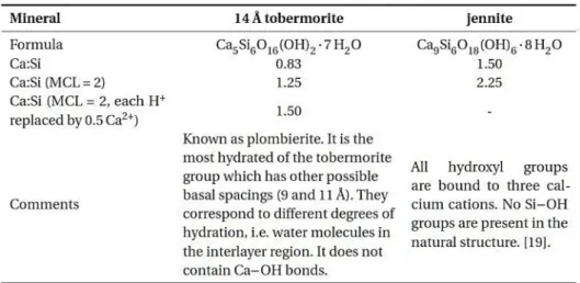 Tableau 1.8 : Formule chimique et rapport Ca/Si de la tobermorite et la jennite selon la longueur de la chaine  silicatée [27] 