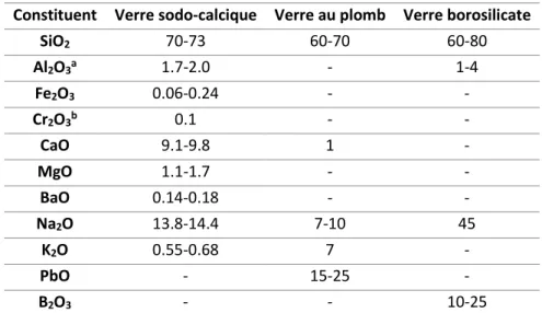 Tableau 1.10 : Composition chimique des différents types de verre [61]  Constituent  Verre sodo-calcique  Verre au plomb  Verre borosilicate 