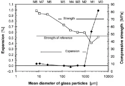 Figure 1.10 : Influence de la taille des particules de verre sur l’expansion et le développement de la résistance à la  compression [64] 