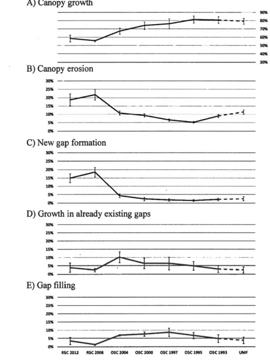 Figure 1.2  Mean  of  canopy  processes  frequencies  ( canopy  growth,  canopy  erosion,  new  gap  formation,  gap  filling  and  growth  in  already  existing  gaps)  with  95%  intervals  of variations  around the  mean due  to  GDHT variation between 