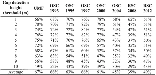 Table 1.3  The gap extinction rate,  per site, according to the  gap detection height  threshold