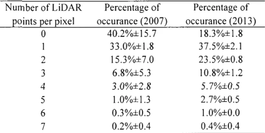 Table 2.2  Mean density and standard deviation of first-returns  LiDAR points per  pixels in the 2007 and 2013 canopy height models 